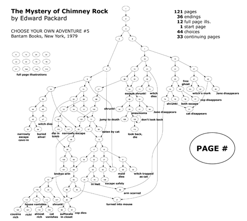 choose your own adventure map